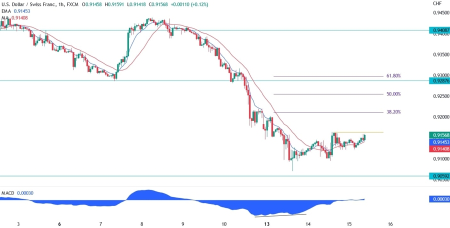 USD/CHF