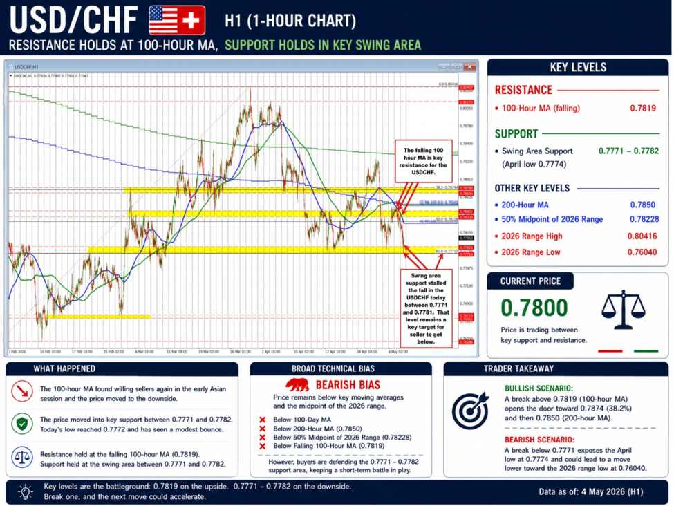 USDCHF finds support buyers near swing level support on the run lower USDCHF finds support buyers near swing level support on the run lower