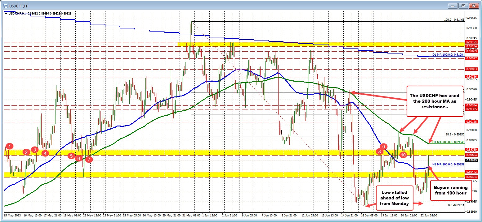 USDCHF