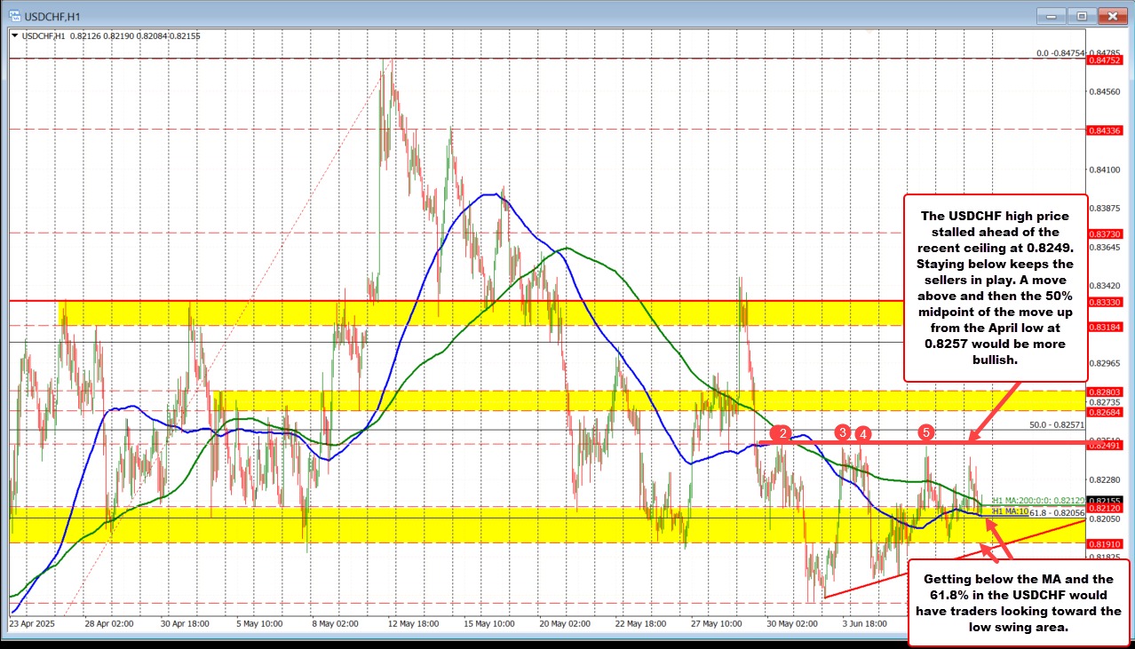 USDCHF