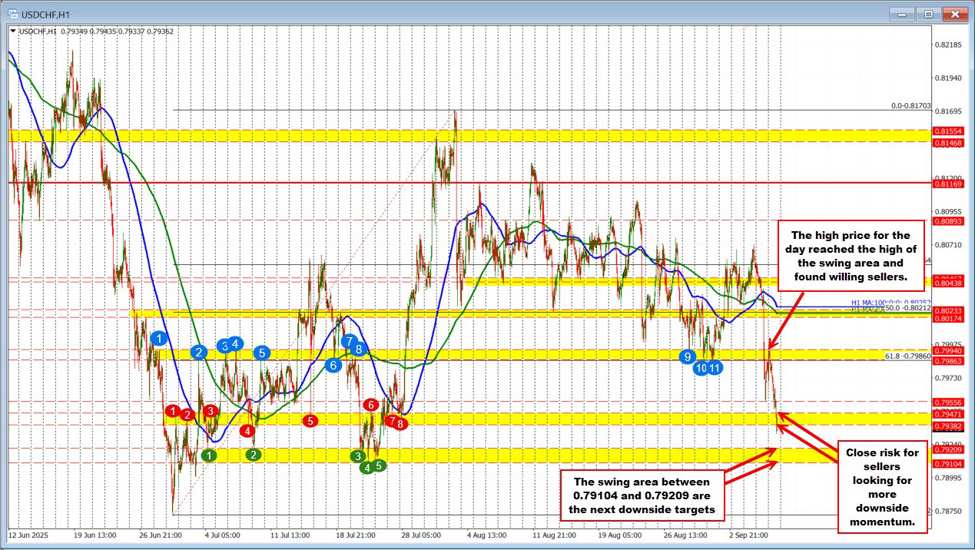 USDCHF moves to new lows going back to July | investingLive