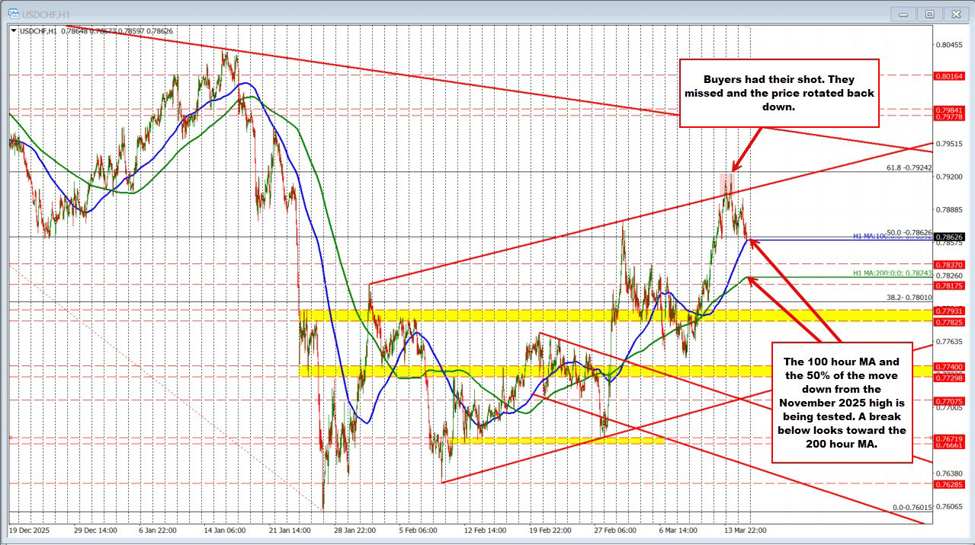 USDCHF Technicals: The USDCHF rotates lower but running into dual technical levels