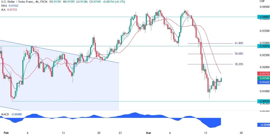 USD/CHF