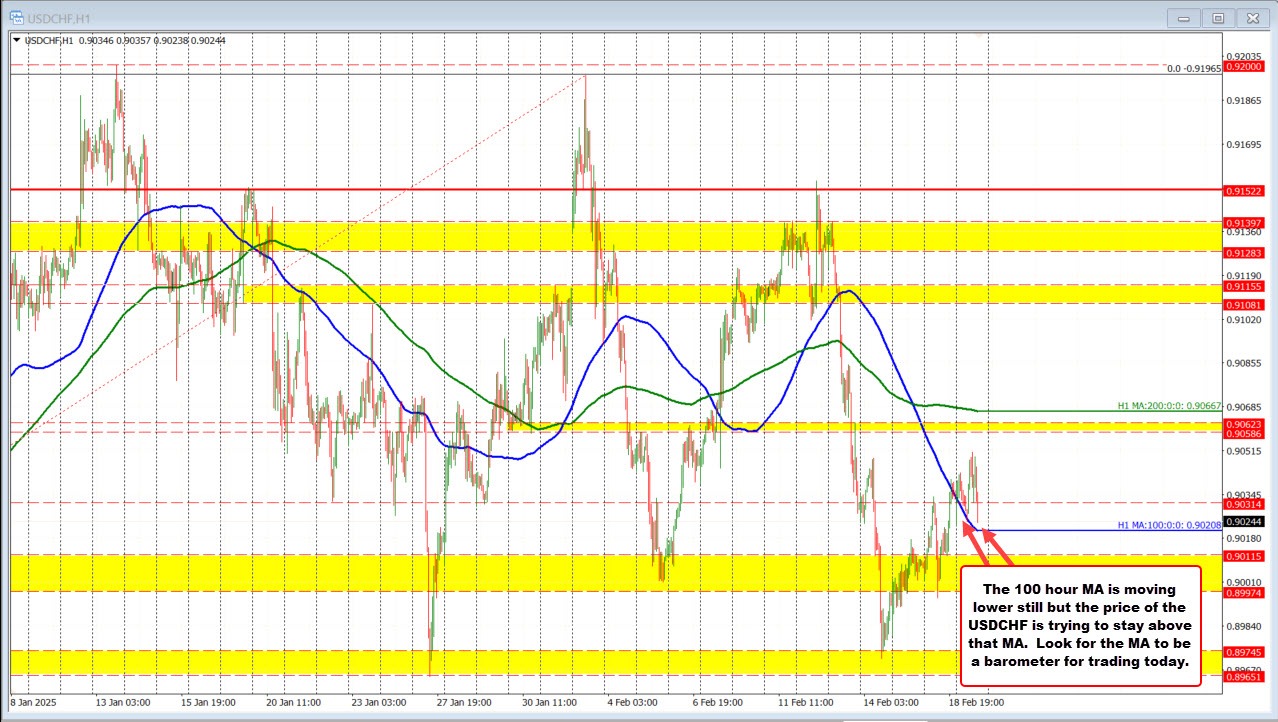 USDCHF
