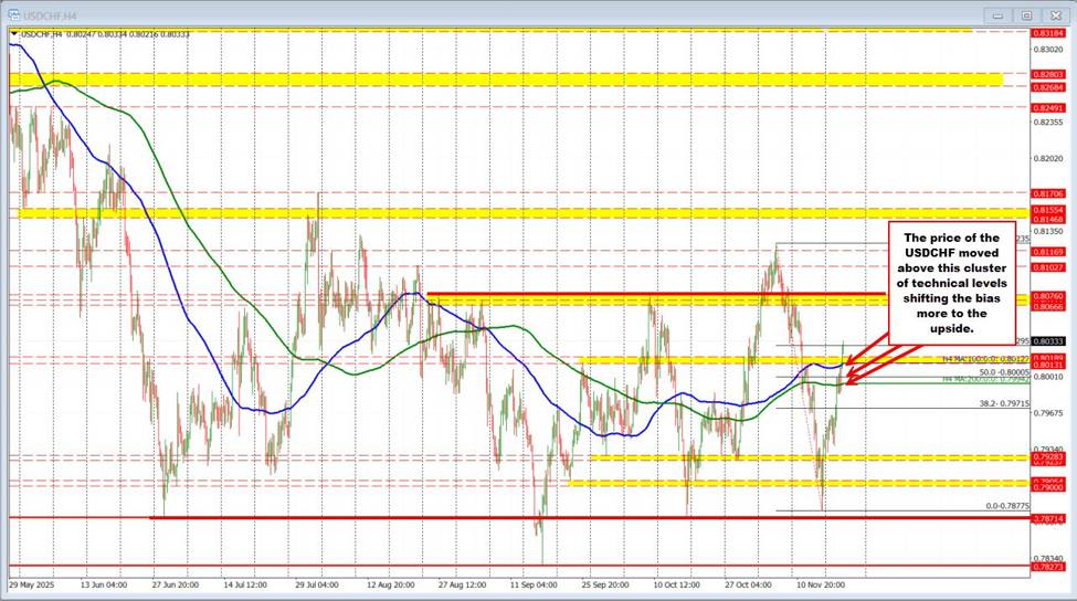 USDCHF Technical: The USDCHF is shifting the medium term technical bias to the upside | investingLive
