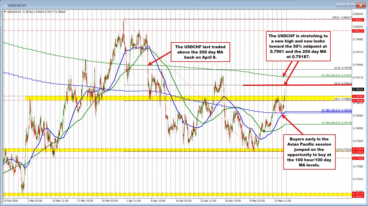 USDCHF