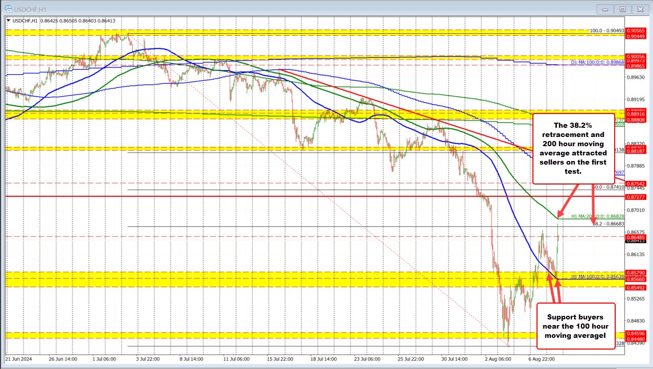 USDCHF