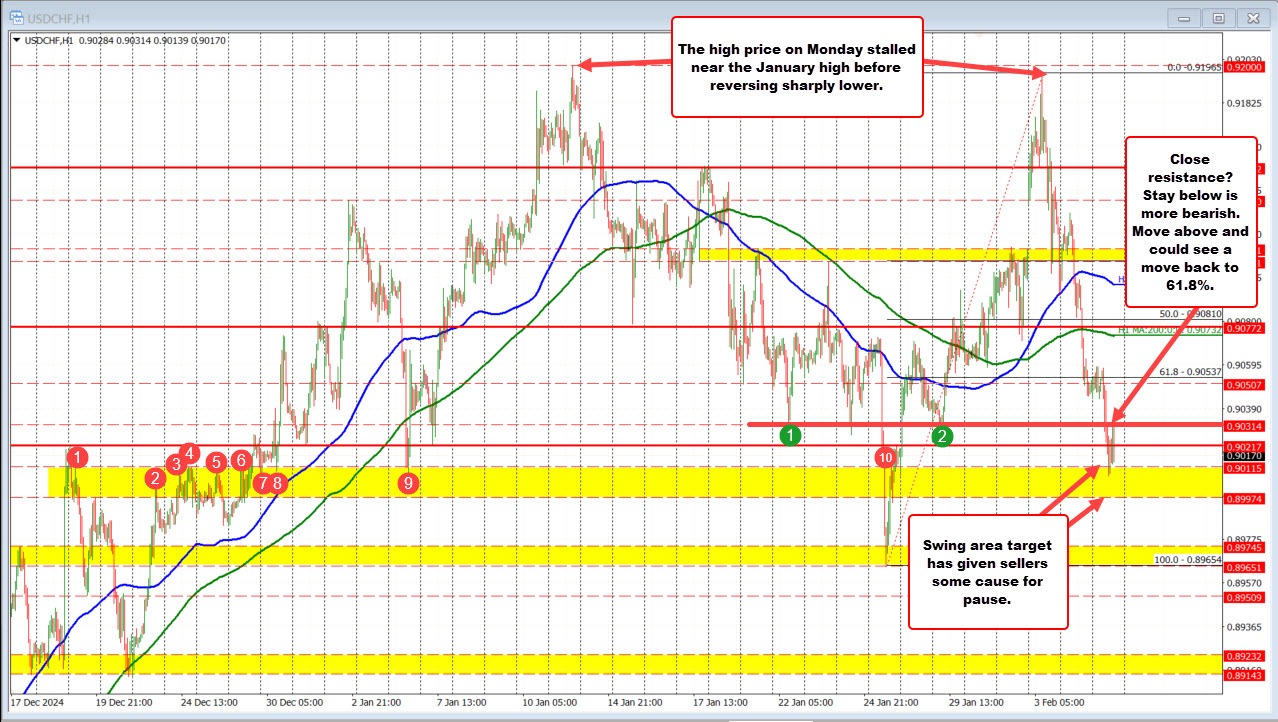 USDCHF