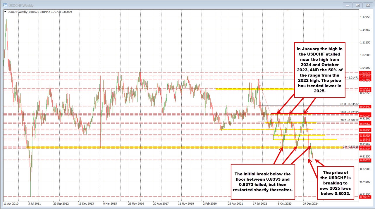 USDCHF