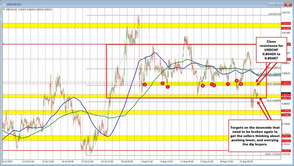 USDCHF technicals: USDCHF buyers push back above a swing area but sellers still in control | investingLive