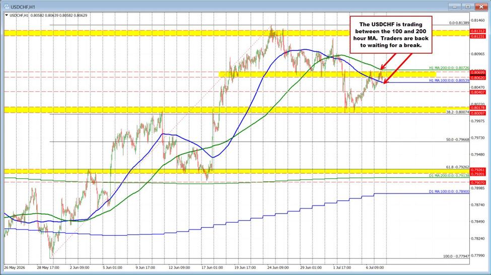 The USDCHF trades between the 100/200 hour MA.  Waiting for a break away. | investingLive