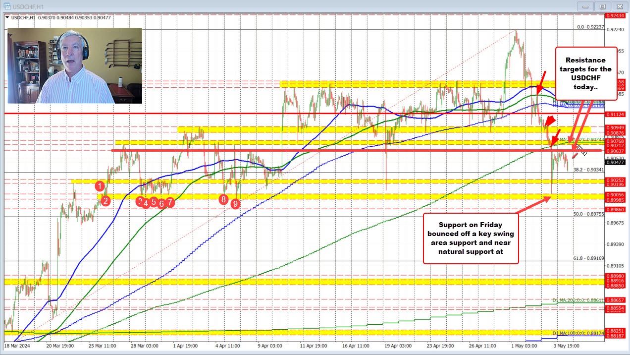 USDCHF