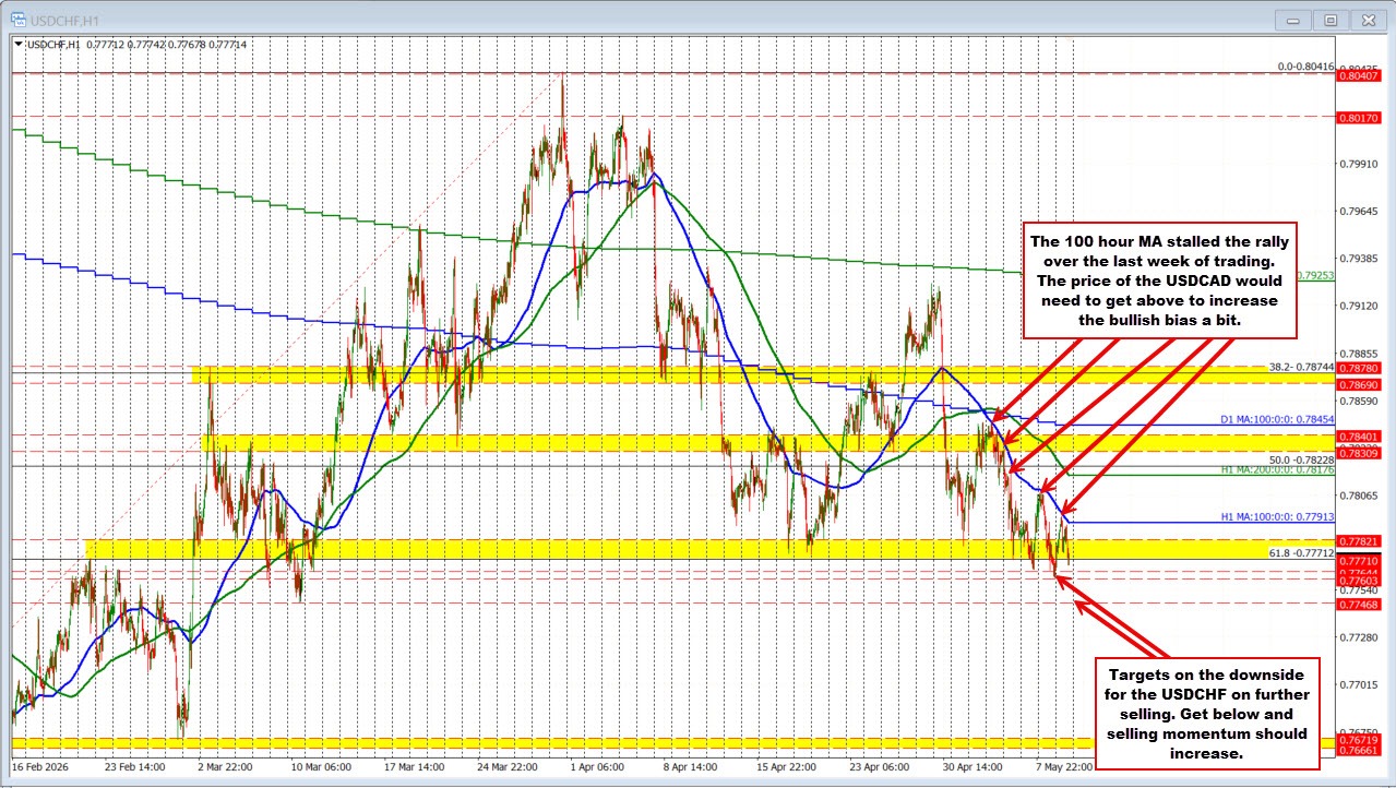 USDCHF