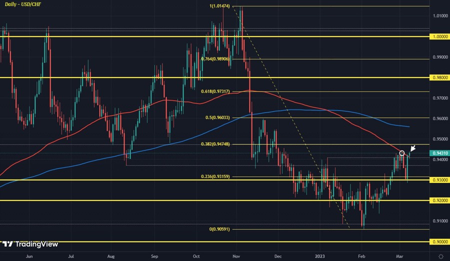 USDCHF