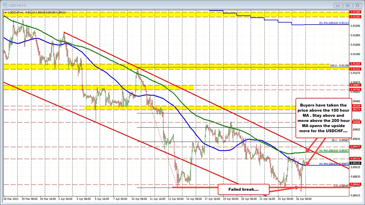 USDCHF