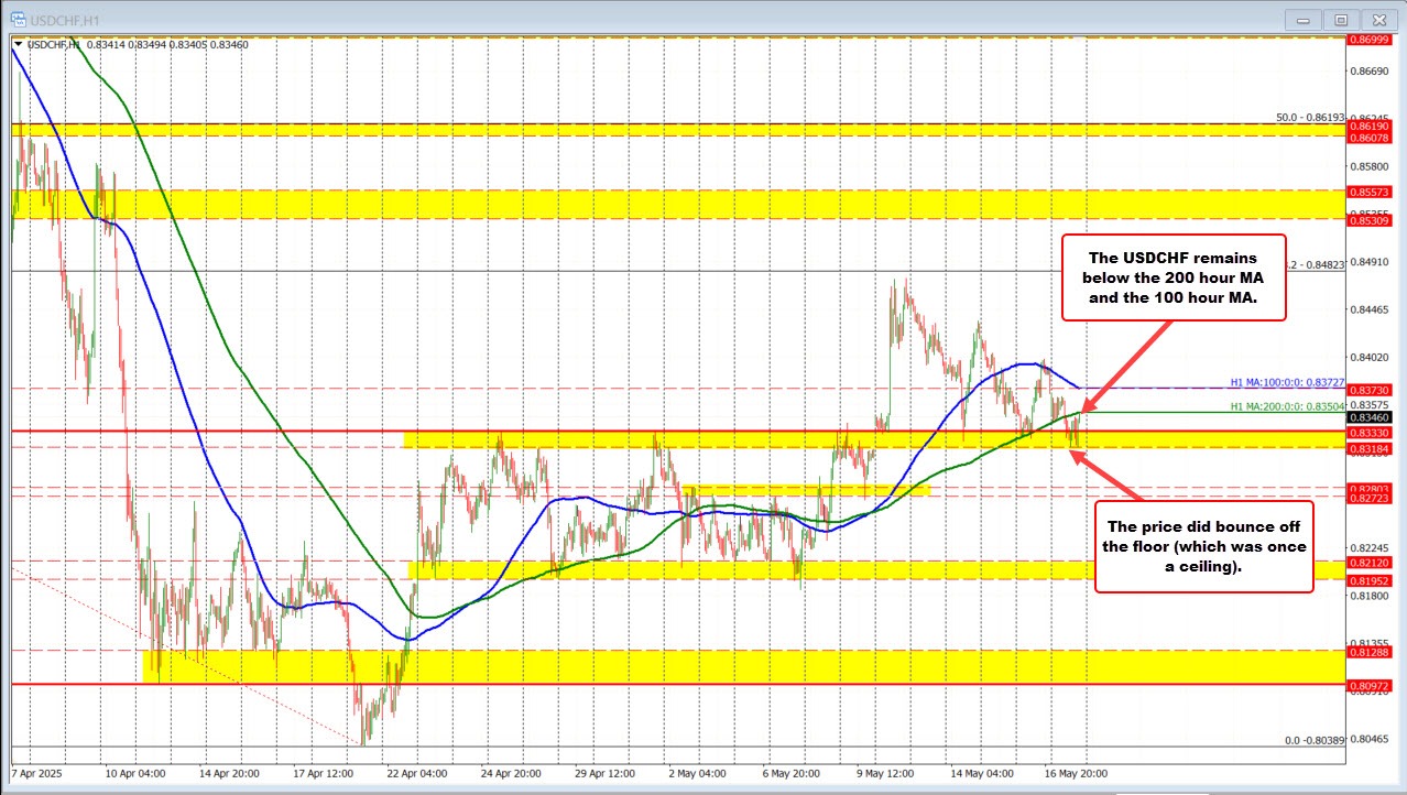 USDCHF