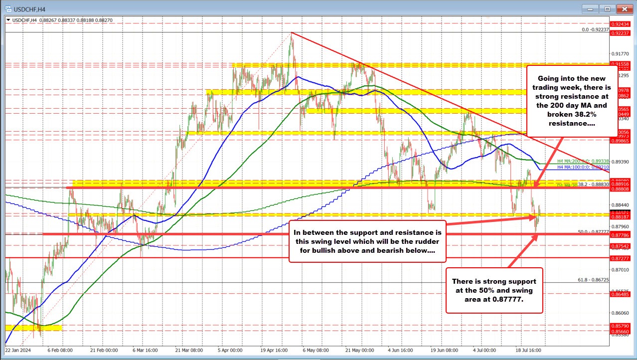 USDCHF