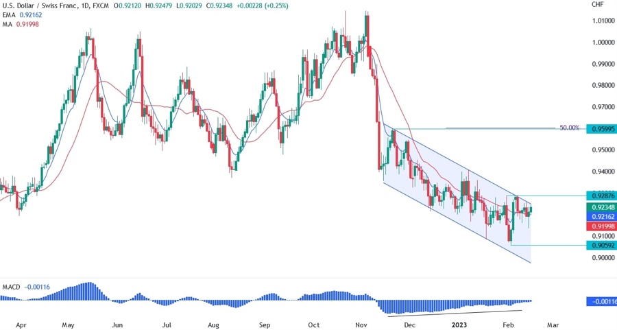 USD/CHF