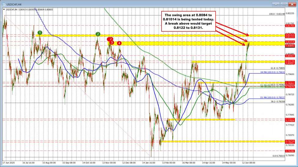 USDCHF continues its upside push and tests swing area resistance between 0.8084 and 0.8104 | investingLive