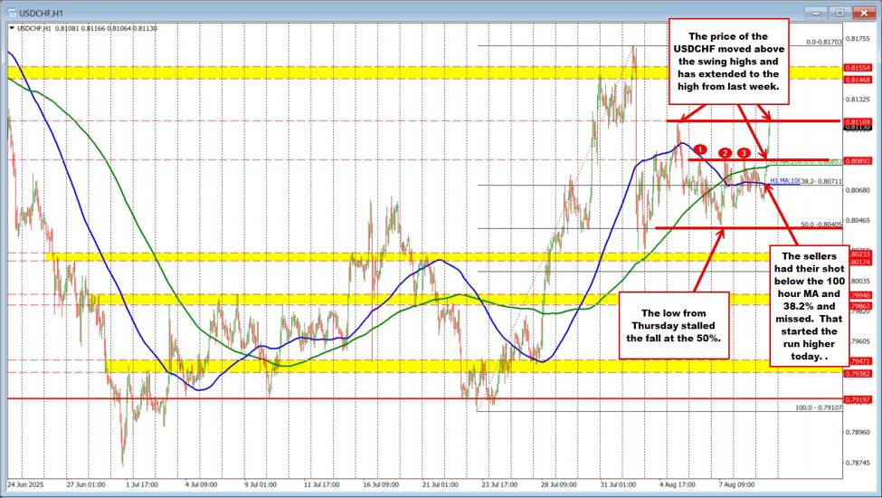 USDCHF joins the USD higher break | investingLive