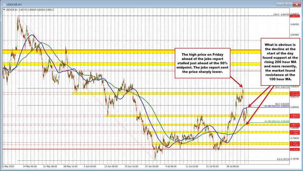 Buyers and sellers are battling between the MAs in the USDCHF | investingLive