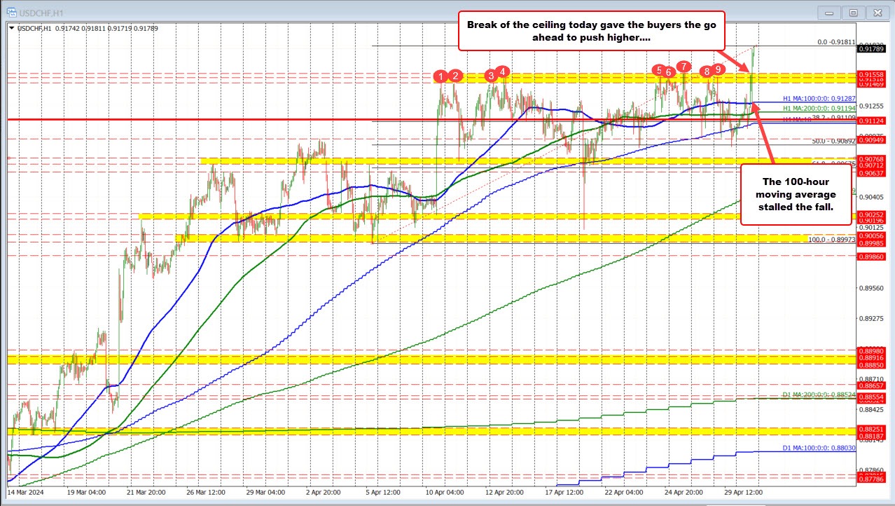 USDCHF