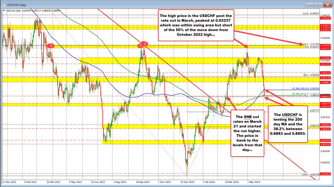 USDCHF