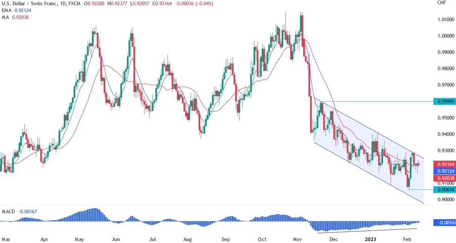 USD/CHF