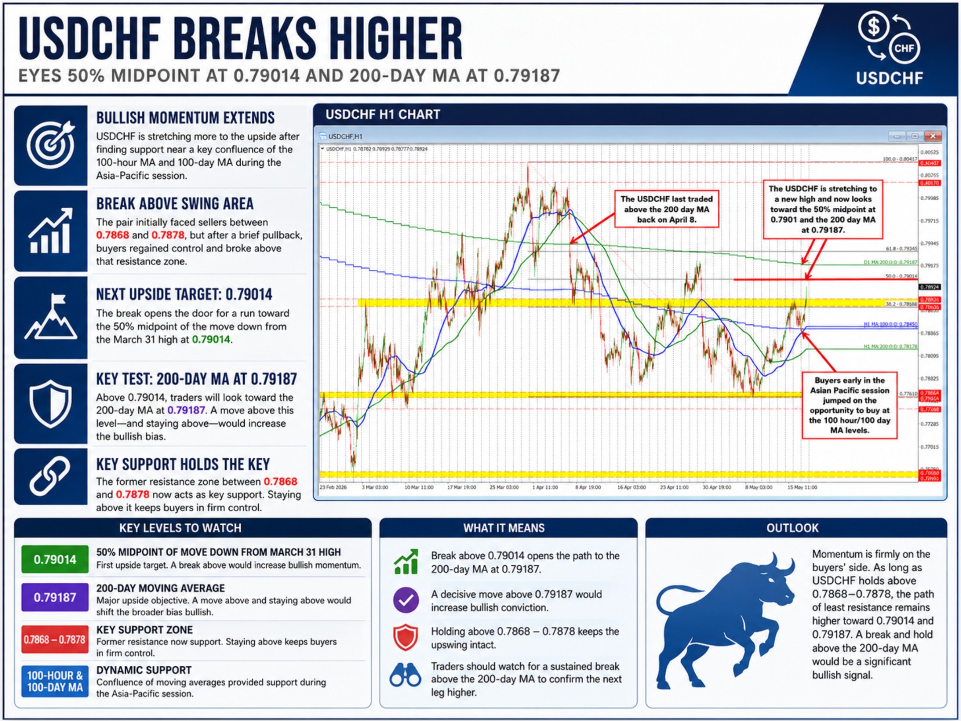 USDCHF