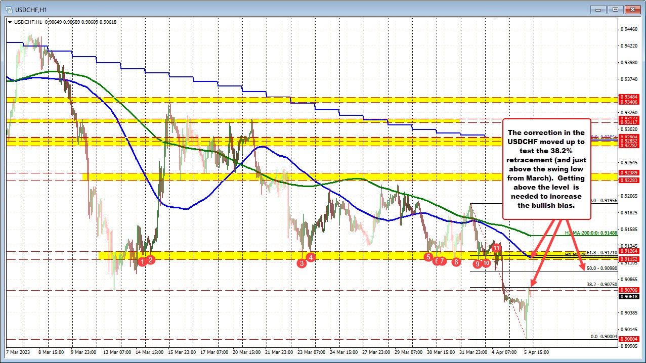 USDCHF