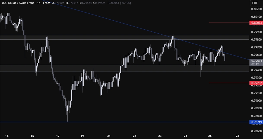 USDCHF
