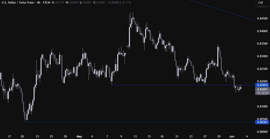 USDCHF