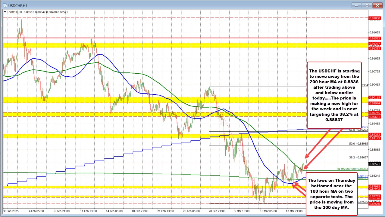 USDCHF