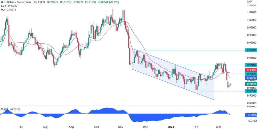 USD/CHF