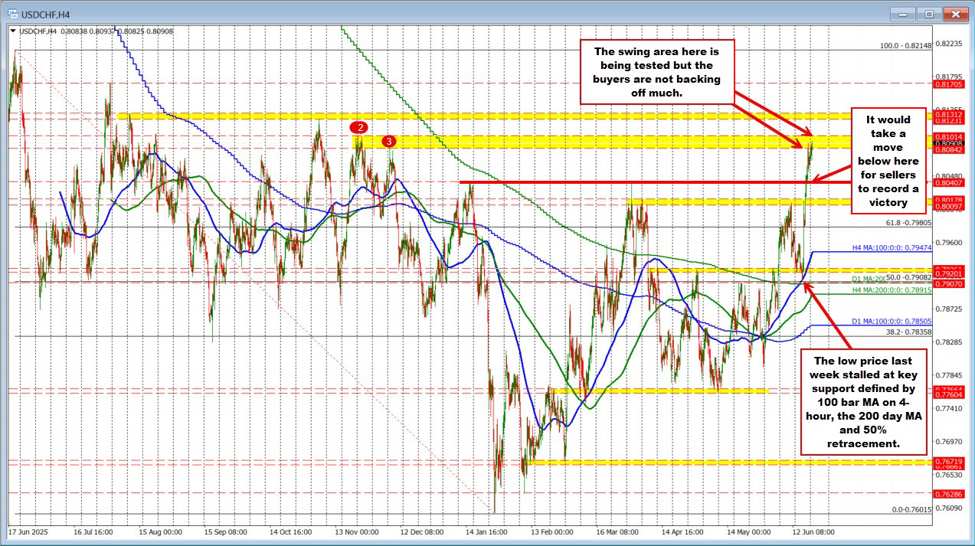 USDCHF buyers continue to hold full control | investingLive