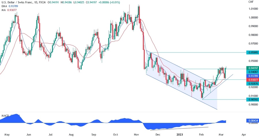 USD/CHF