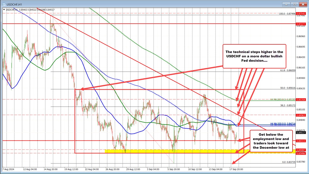 USDCHF