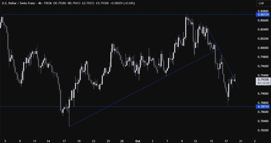 USDCHF