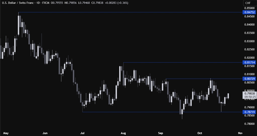 USDCHF