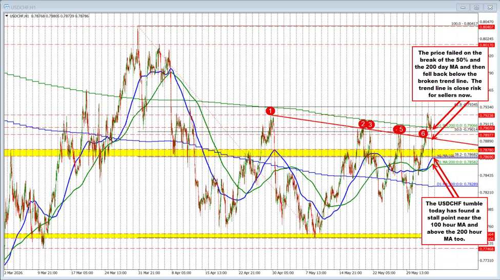 USDCHF tumbles after run to the upside yesterday fails on the break of the 200 day MA | investingLive