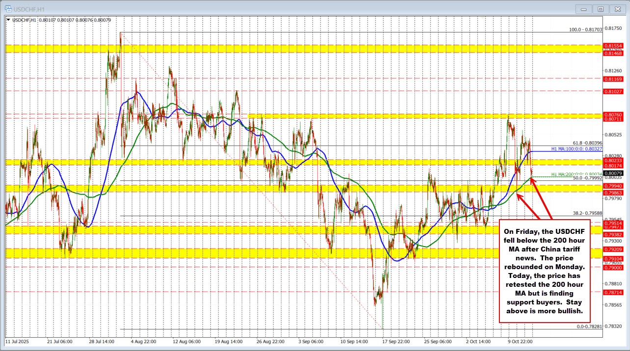 USDCHF
