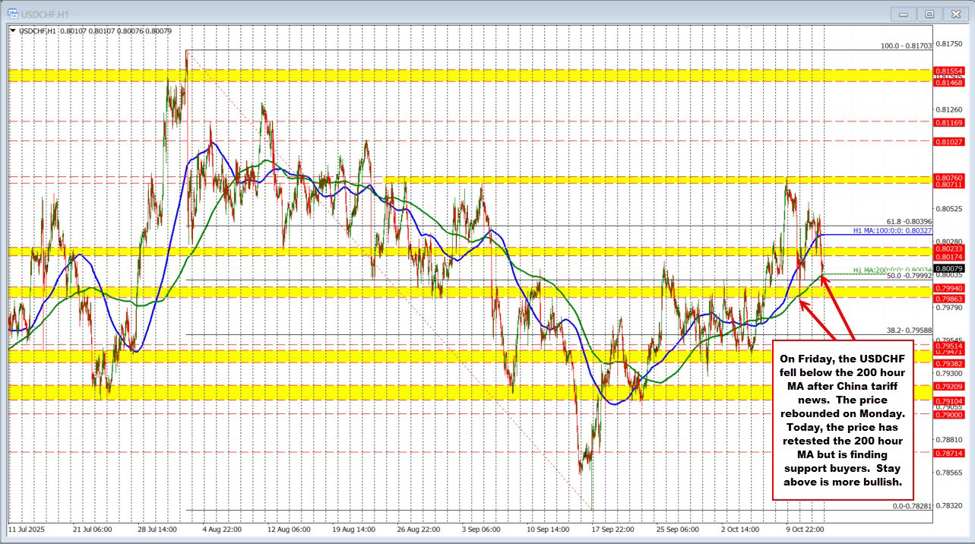 The USDCHF tests the 200 hour MA and finds willing buyers. | investingLive