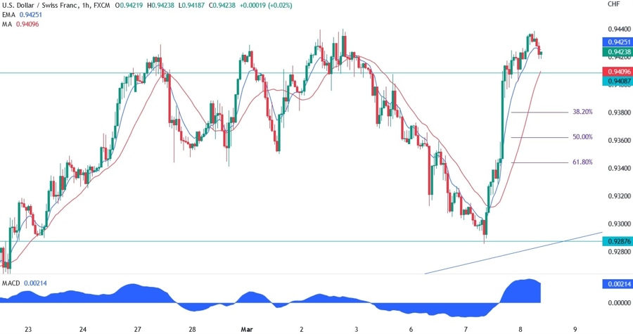USDCHF