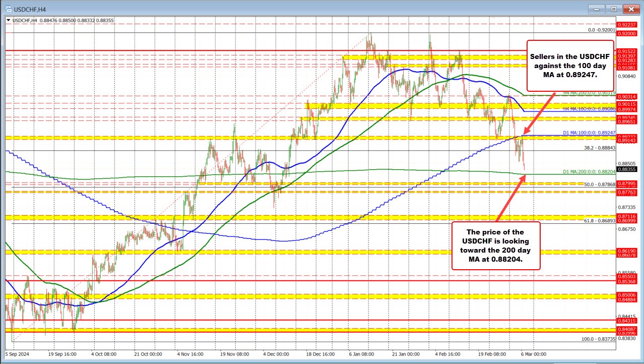 USDCHF