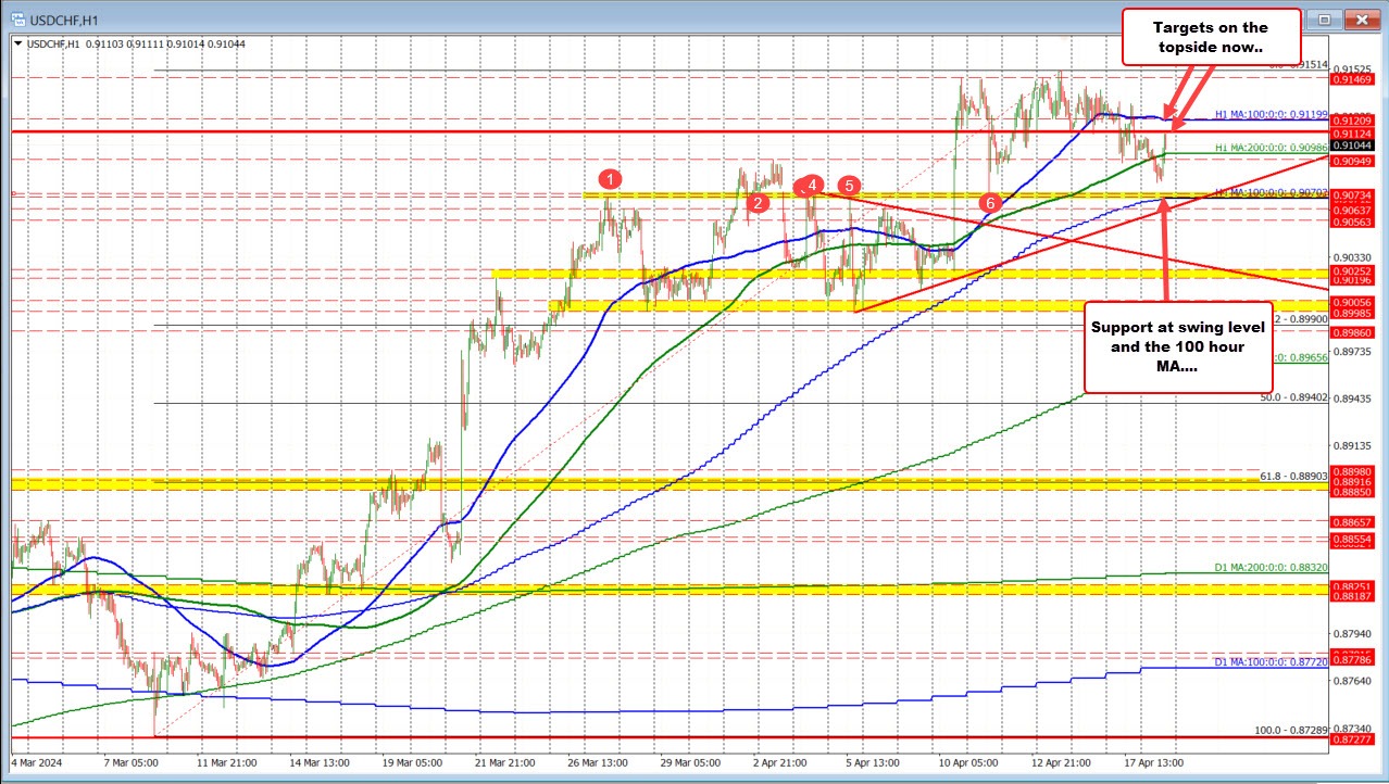 USDCHF