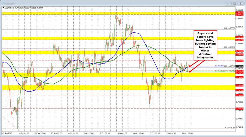 USDCHF Technicals: USDCHF buyers and sellers are unsure of the next move. | investingLive USDCHF Technicals: USDCHF buyers and sellers are unsure of the next move. | investingLive