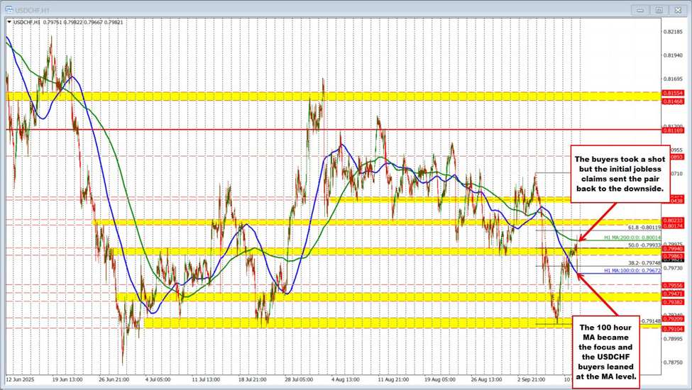 USDCHF falls to the 100 hour MA after the US jobless claims | investingLive
