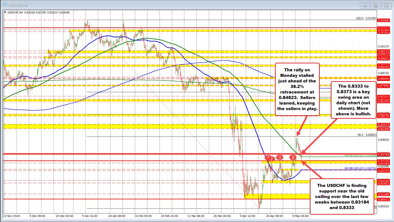 USDCHF