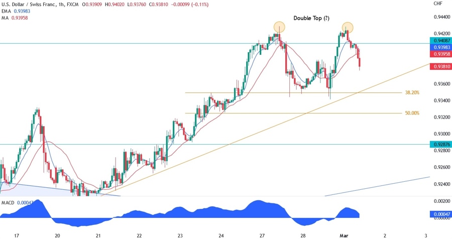USDCHF
