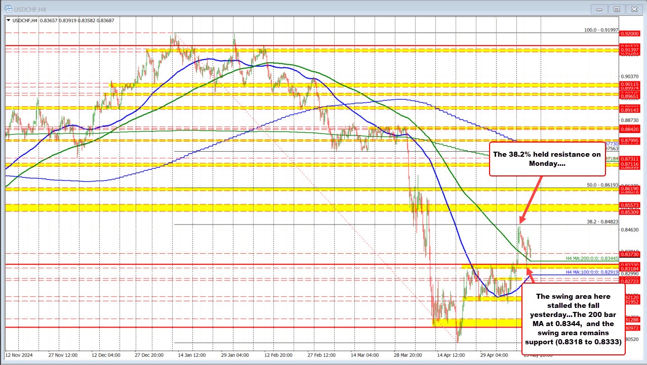 USDCHF